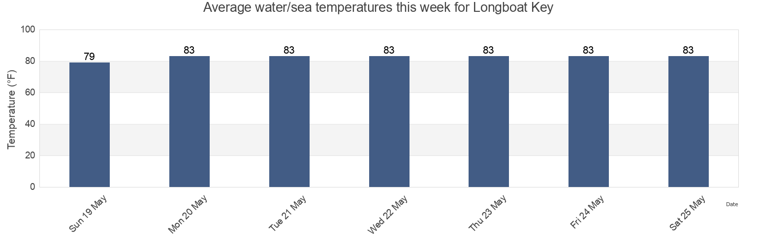 Water temperature in Longboat Key, Manatee County, Florida, United States today and this week