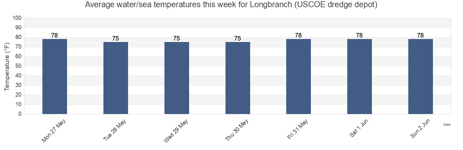Water temperature in Longbranch (USCOE dredge depot), Duval County, Florida, United States today and this week