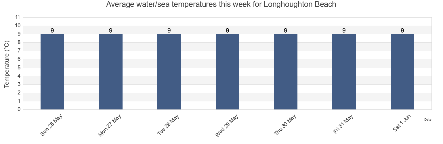 Water temperature in Longhoughton Beach, Northumberland, England, United Kingdom today and this week