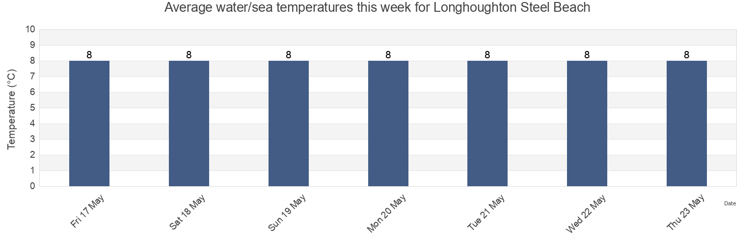 Water temperature in Longhoughton Steel Beach, Northumberland, England, United Kingdom today and this week