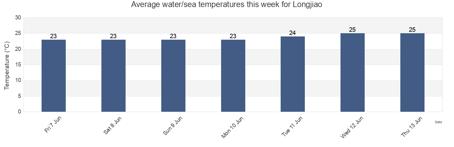 Water temperature in Longjiao, Fujian, China today and this week