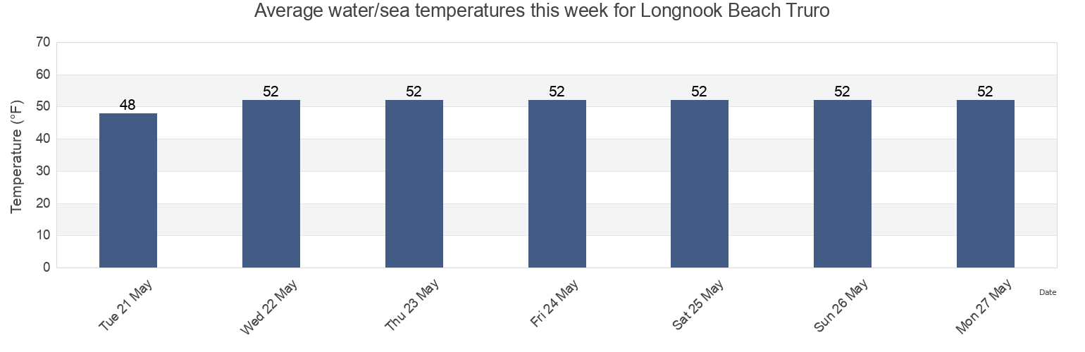 Water temperature in Longnook Beach Truro, Barnstable County, Massachusetts, United States today and this week