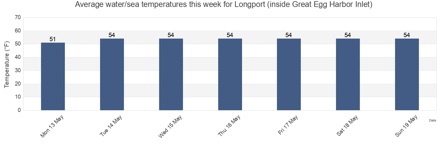 Water temperature in Longport (inside Great Egg Harbor Inlet), Atlantic County, New Jersey, United States today and this week