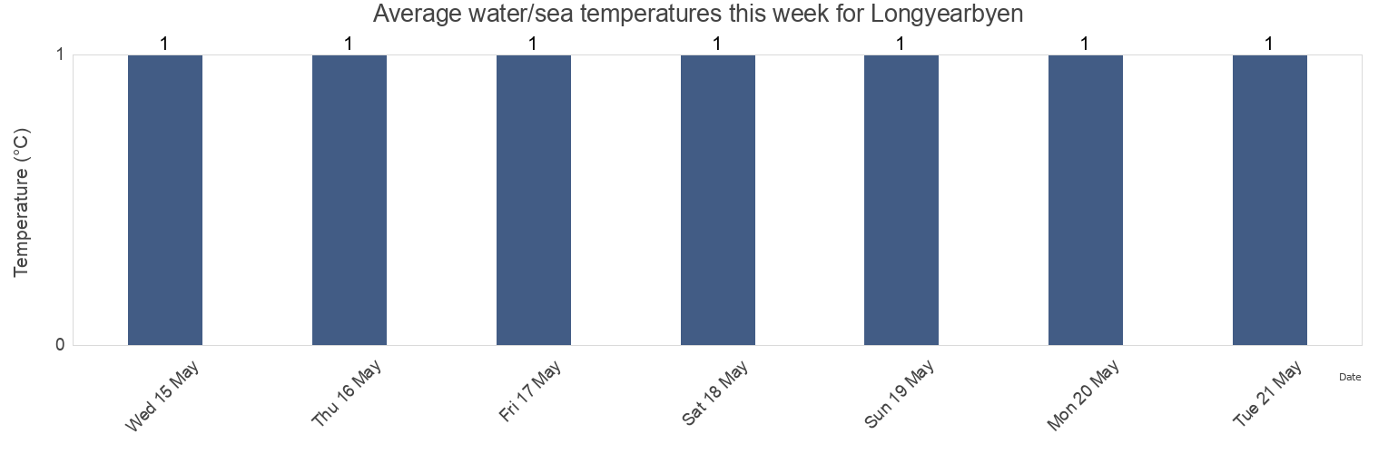 Water temperature in Longyearbyen, Spitsbergen, Svalbard, Svalbard and Jan Mayen today and this week