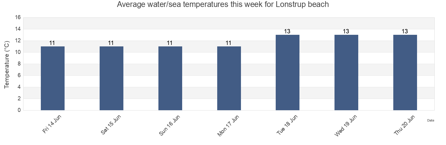 Water temperature in Lonstrup beach, Hjorring Kommune, North Denmark, Denmark today and this week