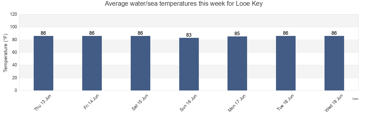 Water temperature in Looe Key, Monroe County, Florida, United States today and this week