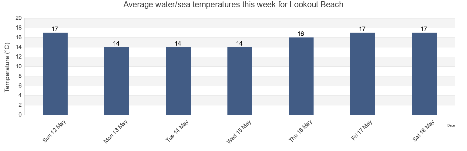 Water temperature in Lookout Beach, Eden District Municipality, Western Cape, South Africa today and this week