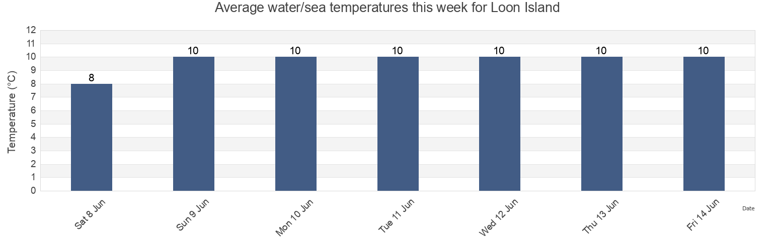 Water temperature in Loon Island, Nova Scotia, Canada today and this week