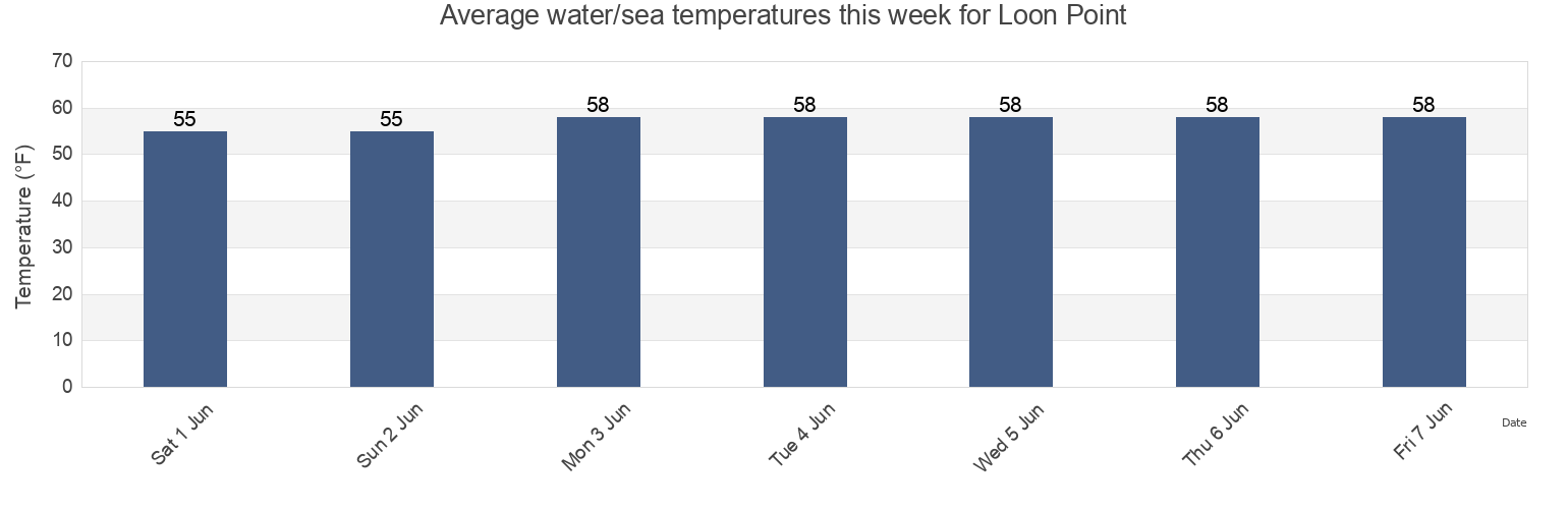 Water temperature in Loon Point, Santa Barbara County, California, United States today and this week