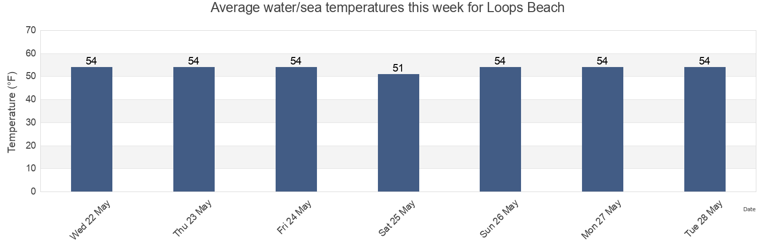Water temperature in Loops Beach, Barnstable County, Massachusetts, United States today and this week