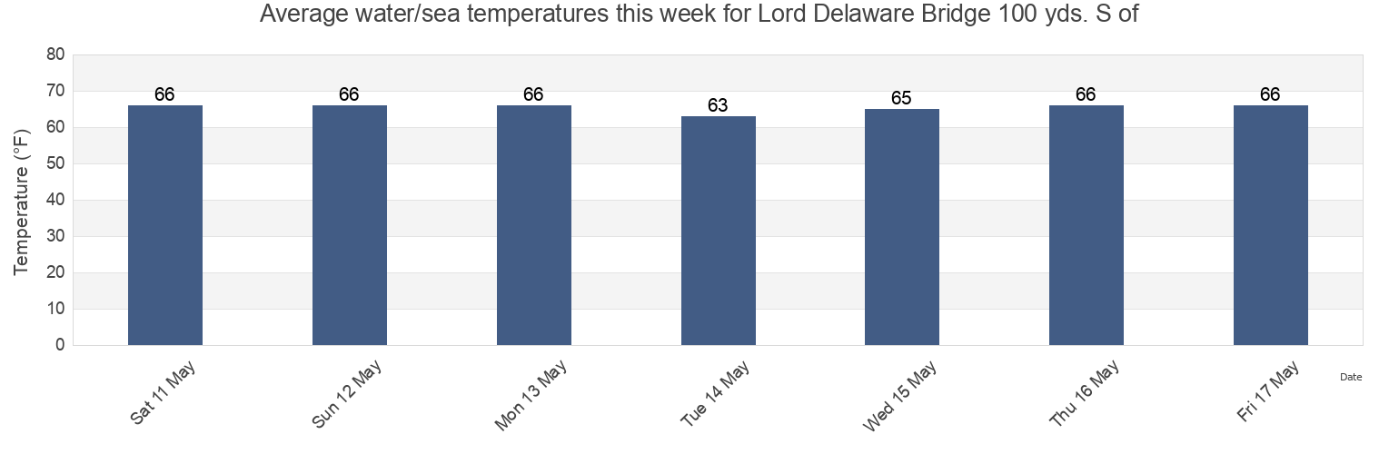 Water temperature in Lord Delaware Bridge 100 yds. S of, New Kent County, Virginia, United States today and this week