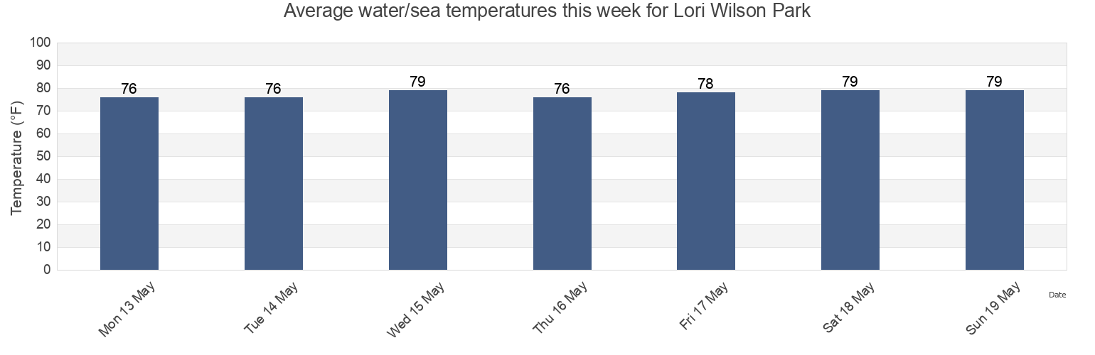 Water temperature in Lori Wilson Park, Brevard County, Florida, United States today and this week