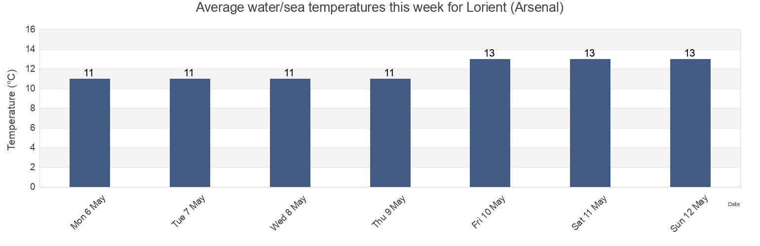 Water temperature in Lorient (Arsenal), Morbihan, Brittany, France today and this week