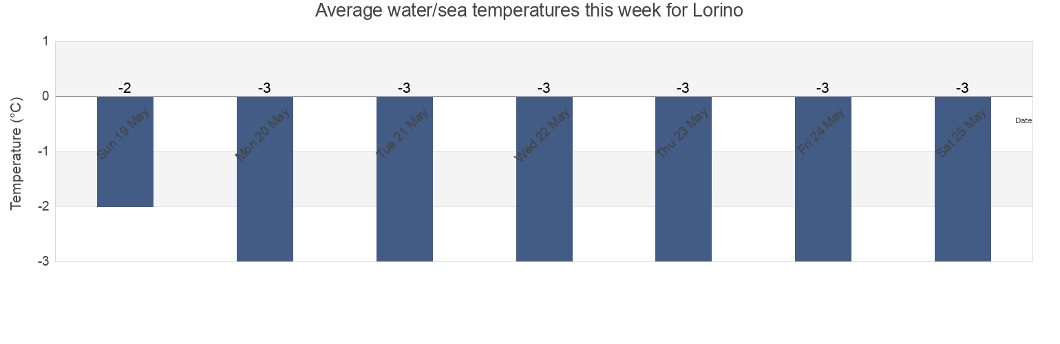 Water temperature in Lorino, Chukotka, Russia today and this week
