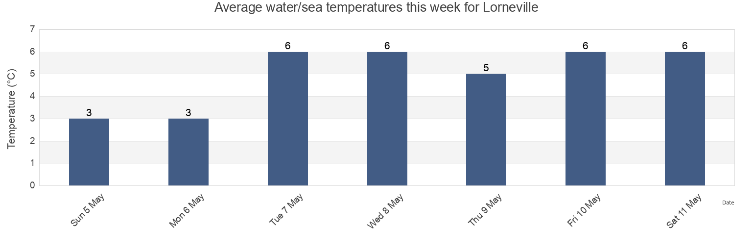 Water temperature in Lorneville, Saint John County, New Brunswick, Canada today and this week