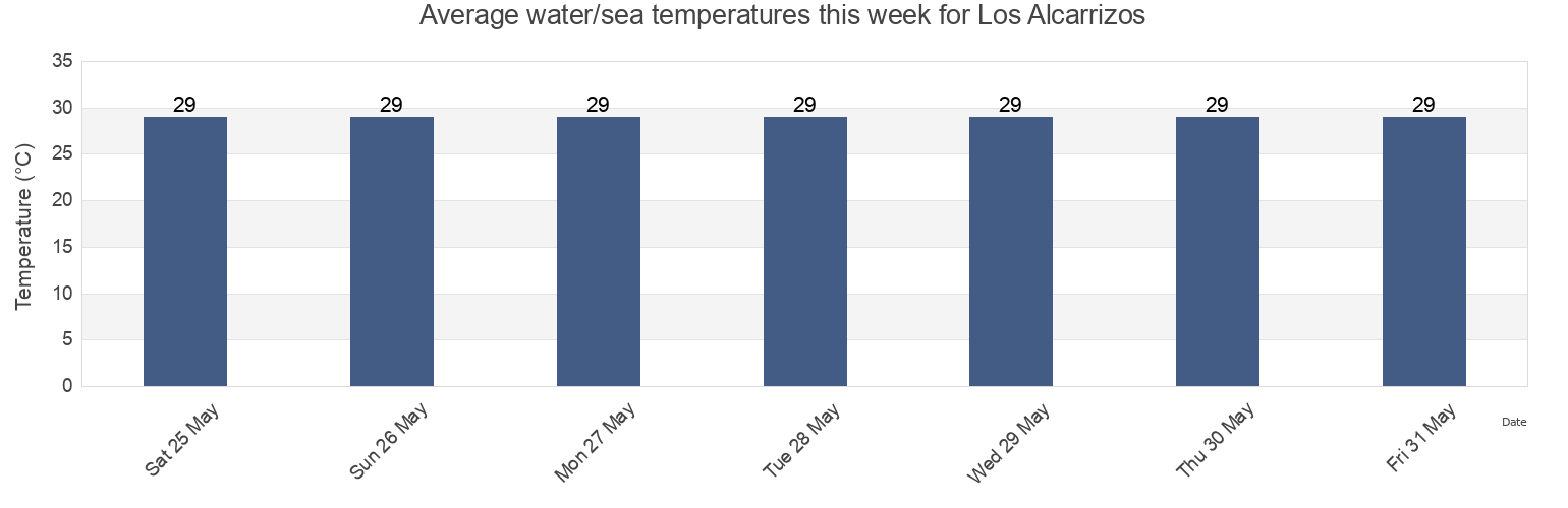 Water temperature in Los Alcarrizos, Santo Domingo, Dominican Republic today and this week