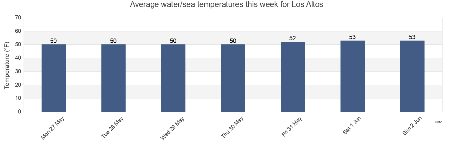 Water temperature in Los Altos, Santa Clara County, California, United States today and this week