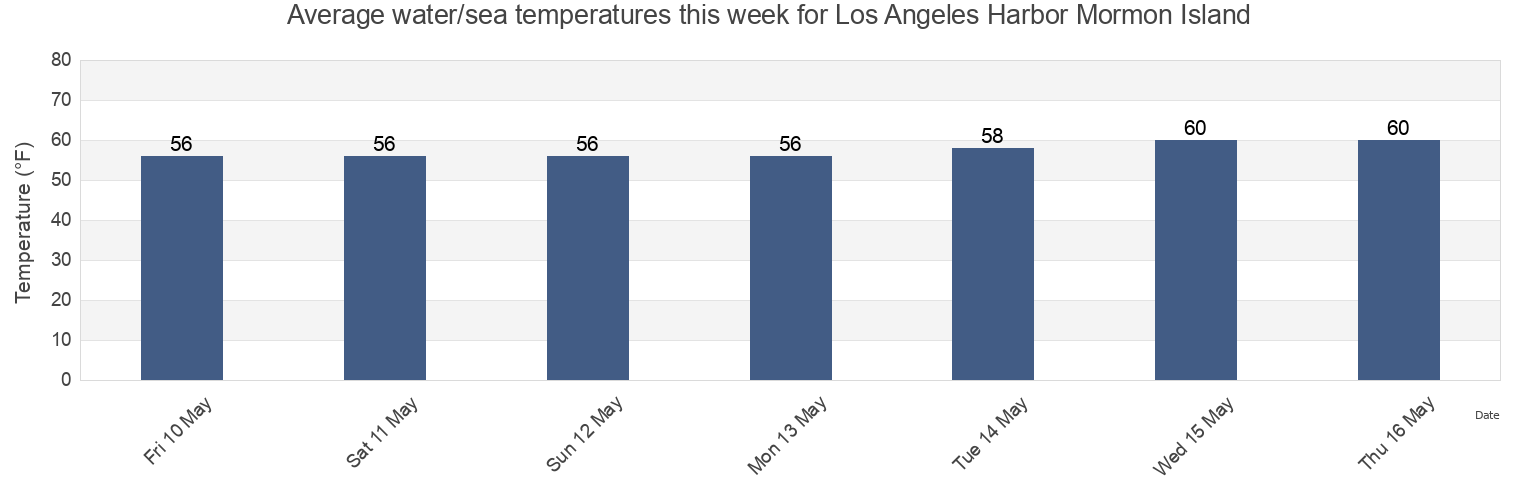 Water temperature in Los Angeles Harbor Mormon Island, Los Angeles County, California, United States today and this week