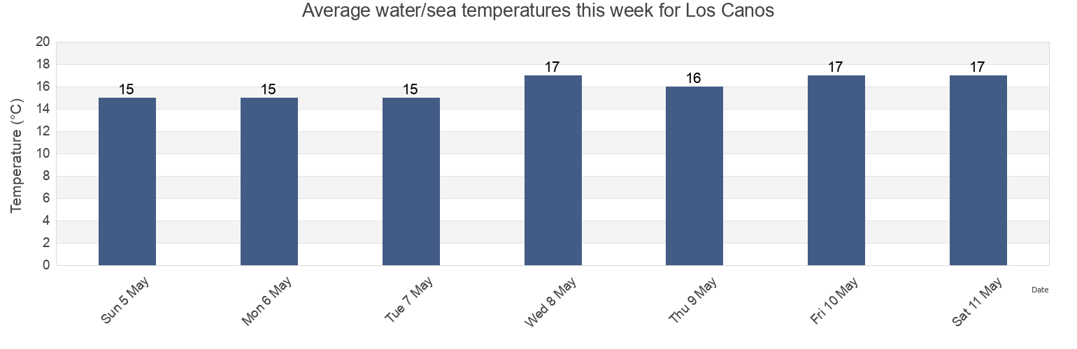Water temperature in Los Canos, Provincia de Huelva, Andalusia, Spain today and this week