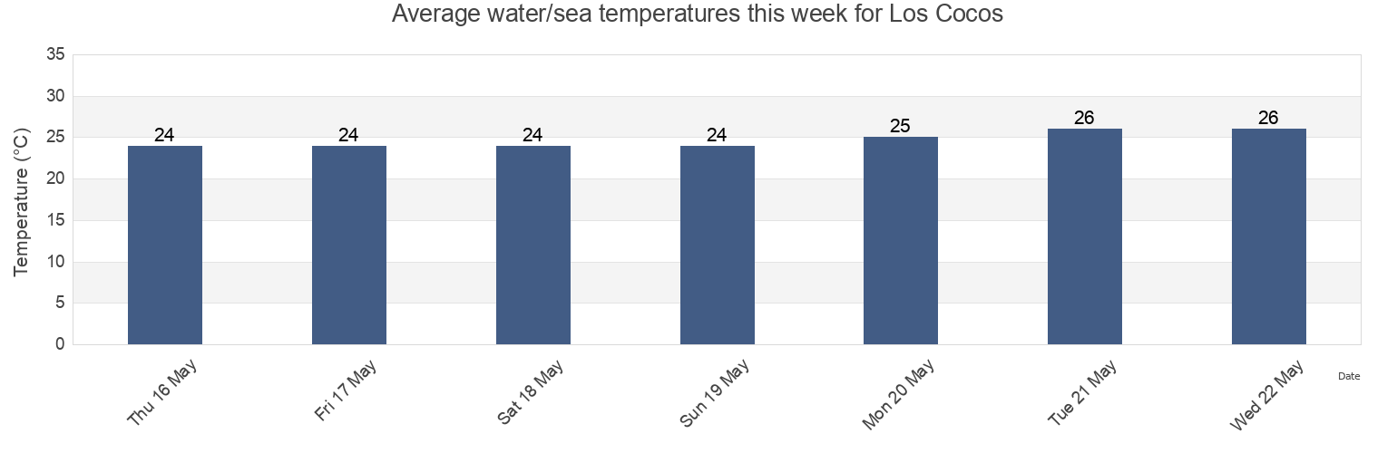 Water temperature in Los Cocos, Municipio Marino, Nueva Esparta, Venezuela today and this week