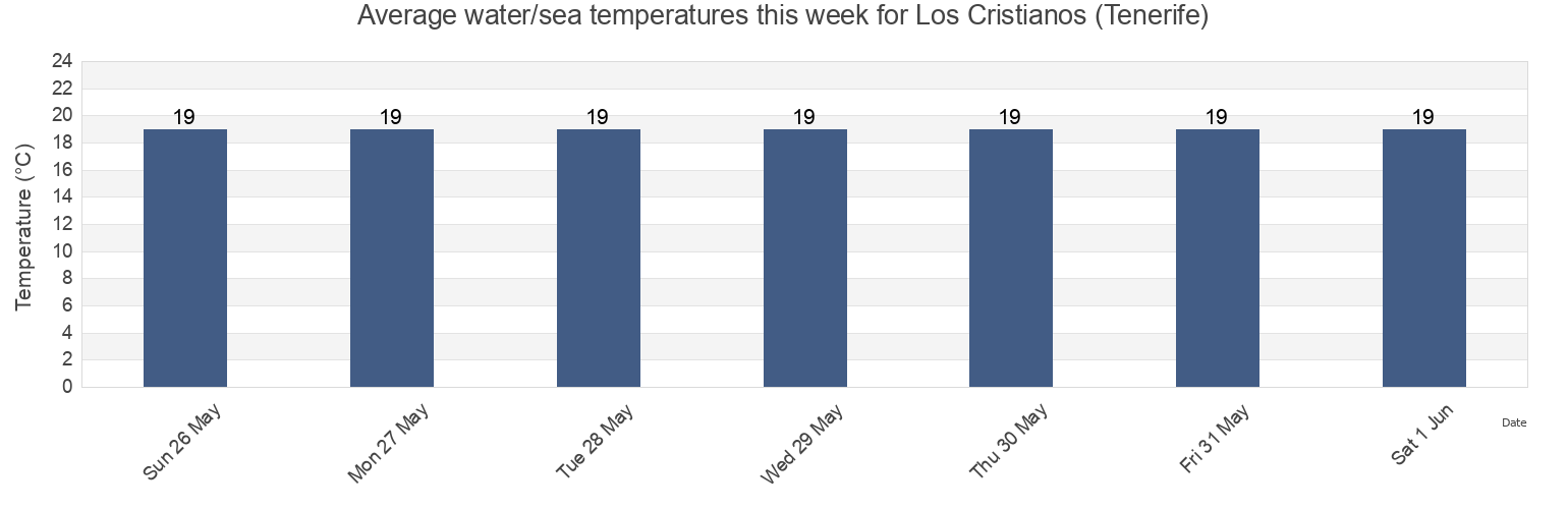 Water temperature in Los Cristianos (Tenerife), Provincia de Santa Cruz de Tenerife, Canary Islands, Spain today and this week