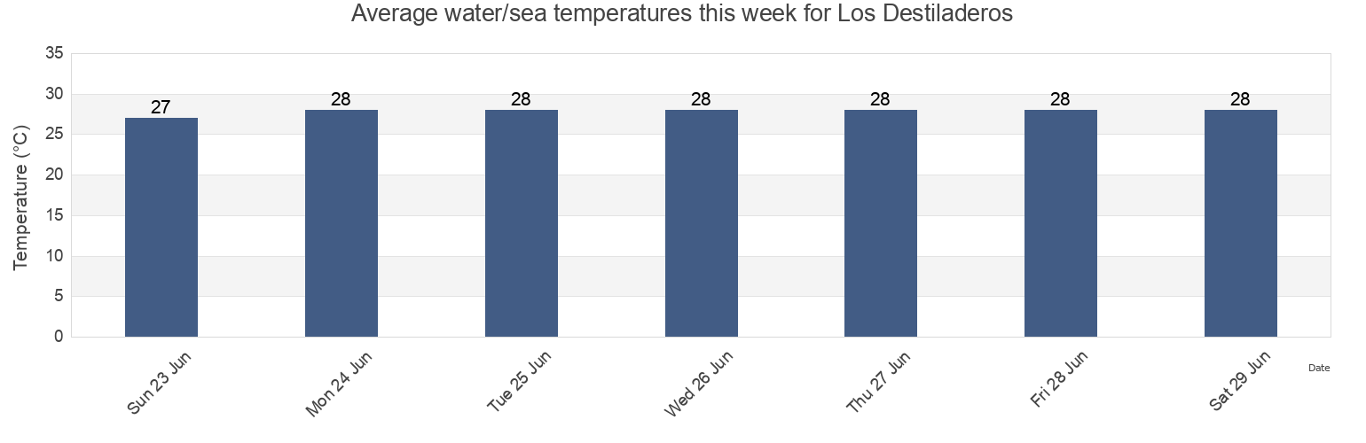 Water temperature in Los Destiladeros, Los Santos, Panama today and this week