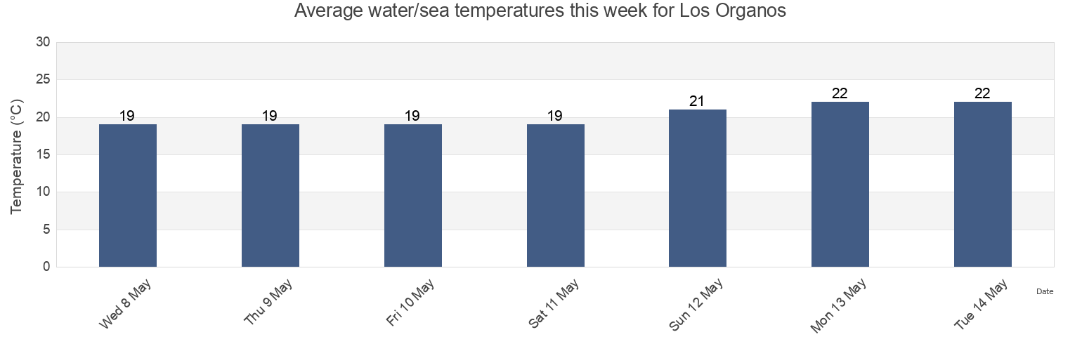 Water temperature in Los Organos, Provincia de Talara, Piura, Peru today and this week