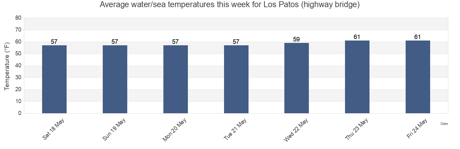 Water temperature in Los Patos (highway bridge), Orange County, California, United States today and this week