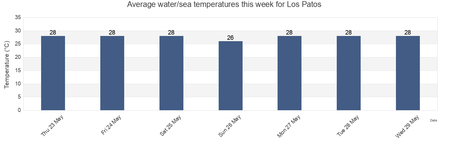 Water temperature in Los Patos, Paraiso, Barahona, Dominican Republic today and this week