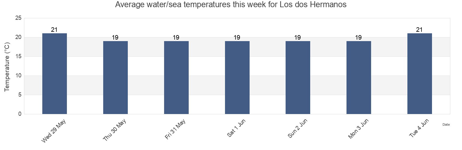 Water temperature in Los dos Hermanos, Provincia de Santa Cruz de Tenerife, Canary Islands, Spain today and this week