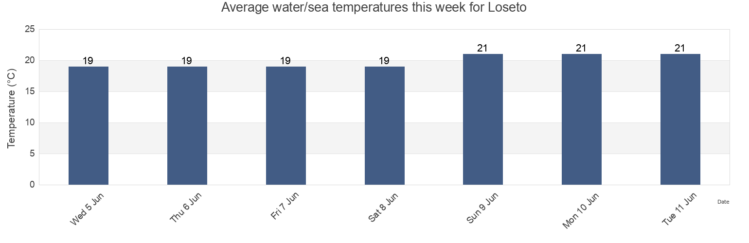 Water temperature in Loseto, Bari, Apulia, Italy today and this week