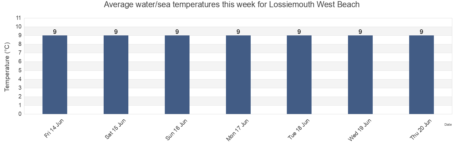 Water temperature in Lossiemouth West Beach, Moray, Scotland, United Kingdom today and this week