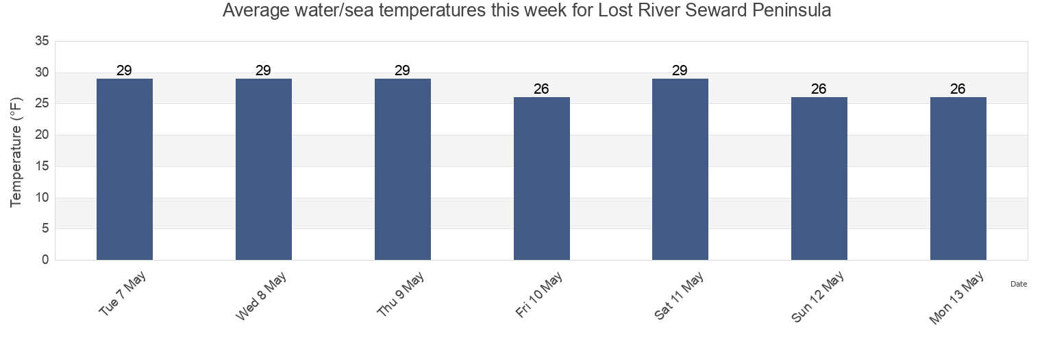 Water temperature in Lost River Seward Peninsula, Nome Census Area, Alaska, United States today and this week