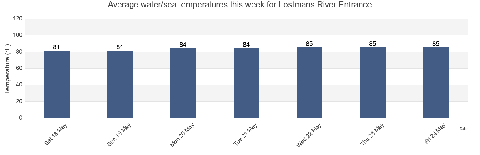 Water temperature in Lostmans River Entrance, Miami-Dade County, Florida, United States today and this week