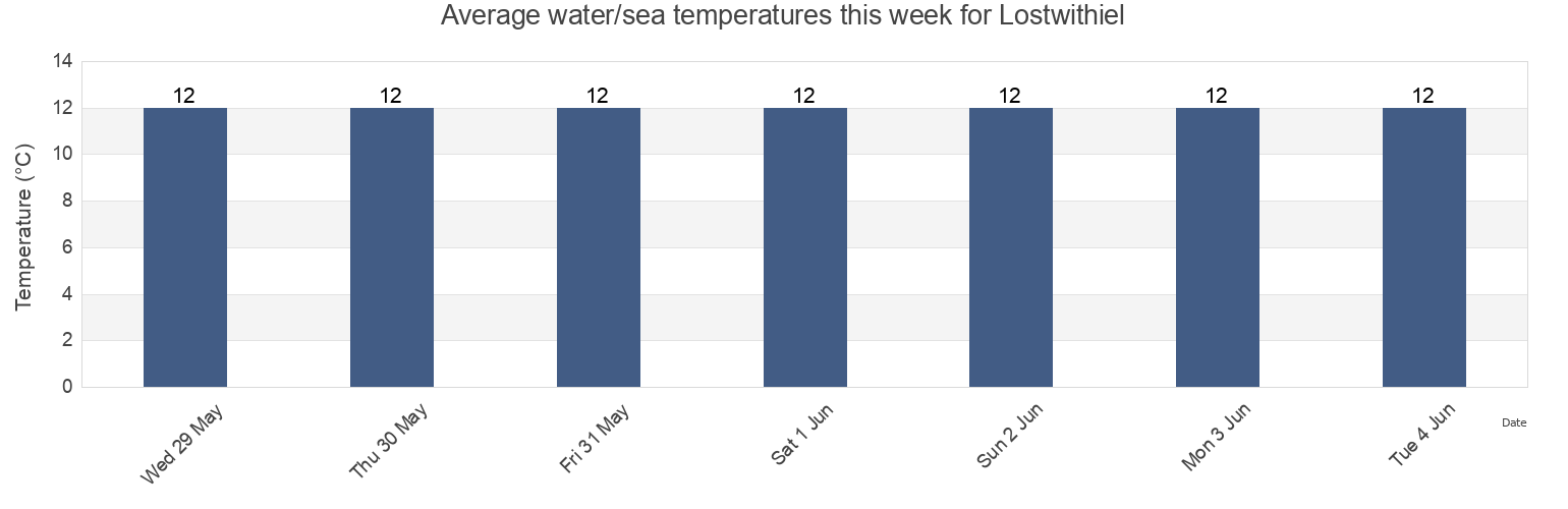 Water temperature in Lostwithiel, Cornwall, England, United Kingdom today and this week