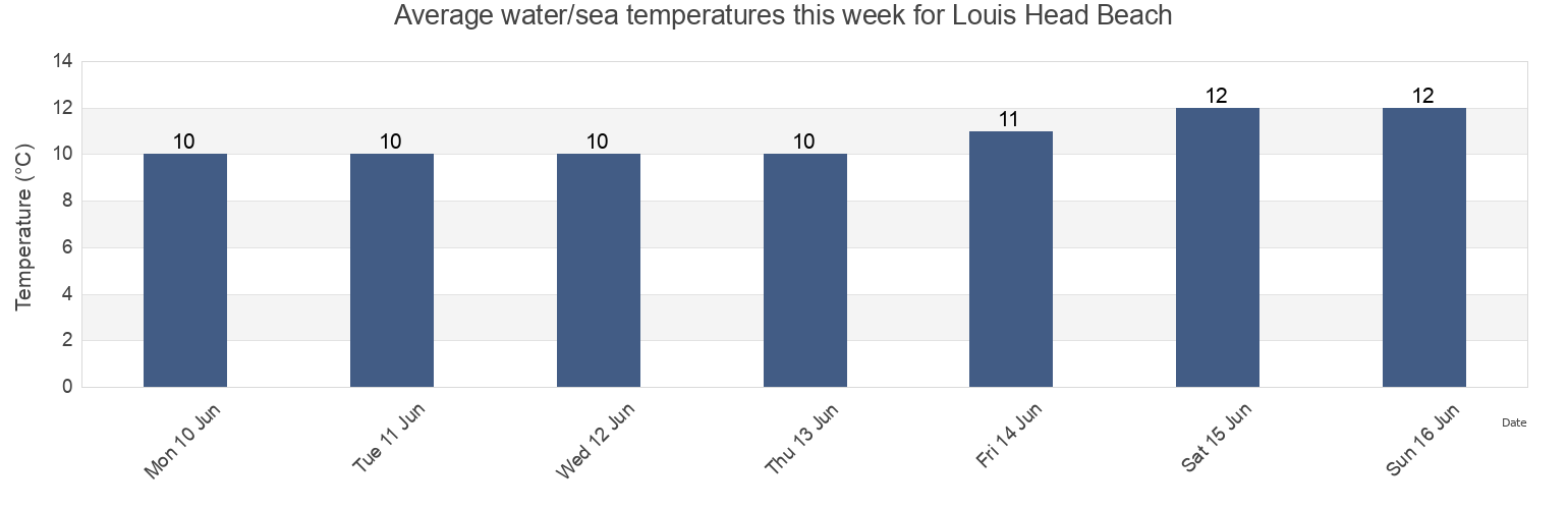 Water temperature in Louis Head Beach, Nova Scotia, Canada today and this week