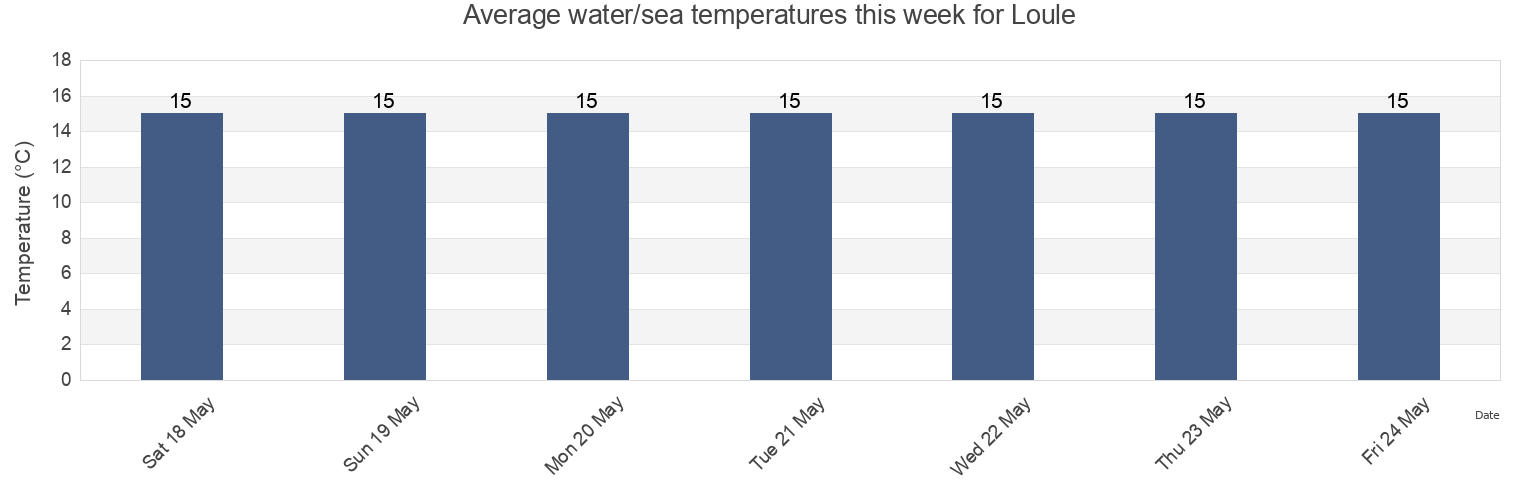 Water temperature in Loule, Faro, Portugal today and this week
