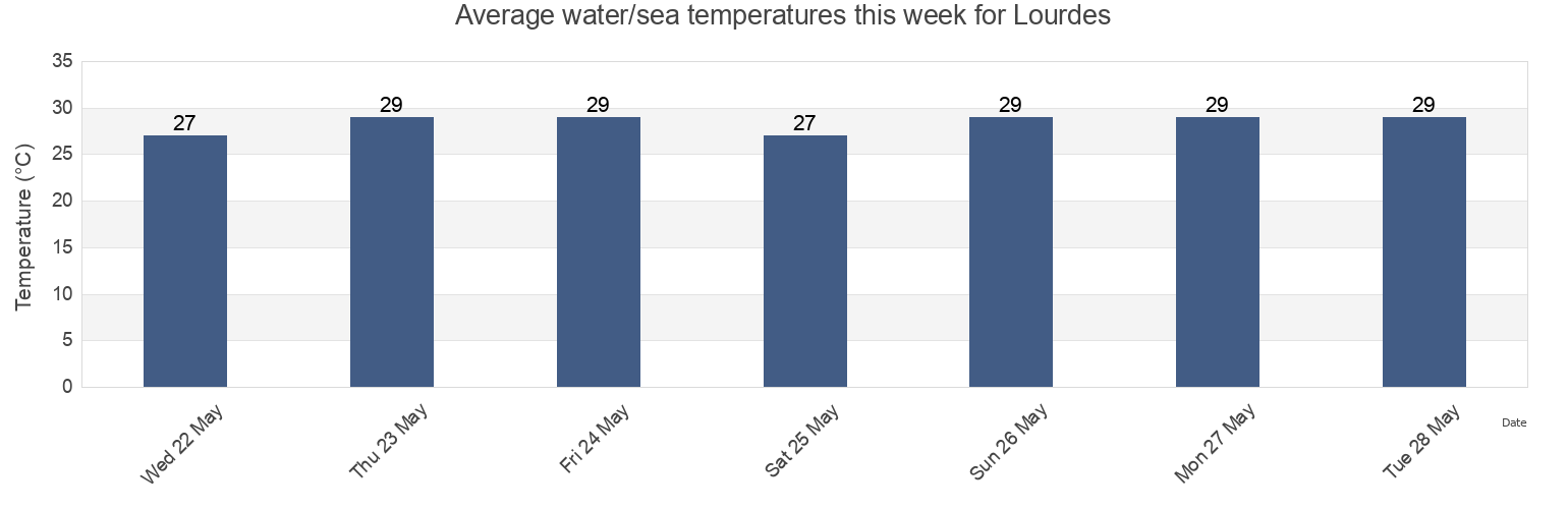 Water temperature in Lourdes, Province of Misamis Oriental, Northern Mindanao, Philippines today and this week