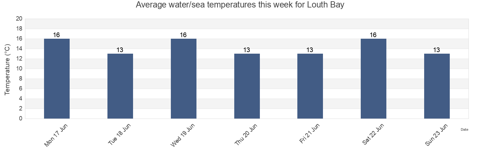 Water temperature in Louth Bay, South Australia, Australia today and this week