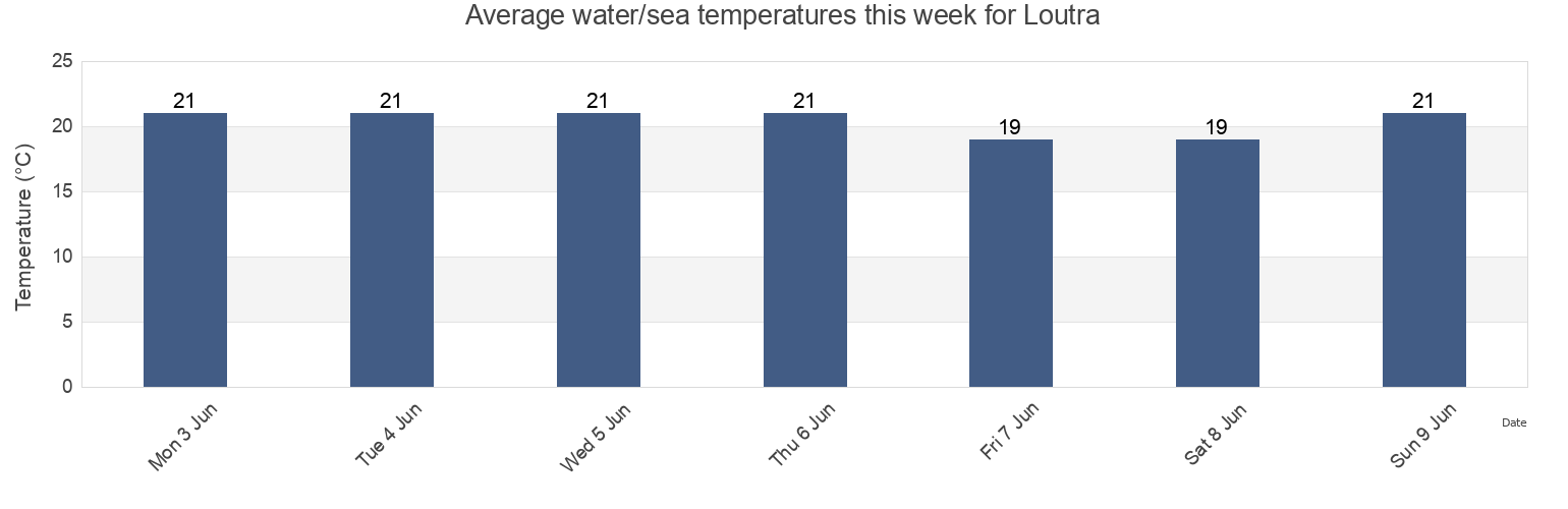 Water temperature in Loutra, Lesbos, North Aegean, Greece today and this week