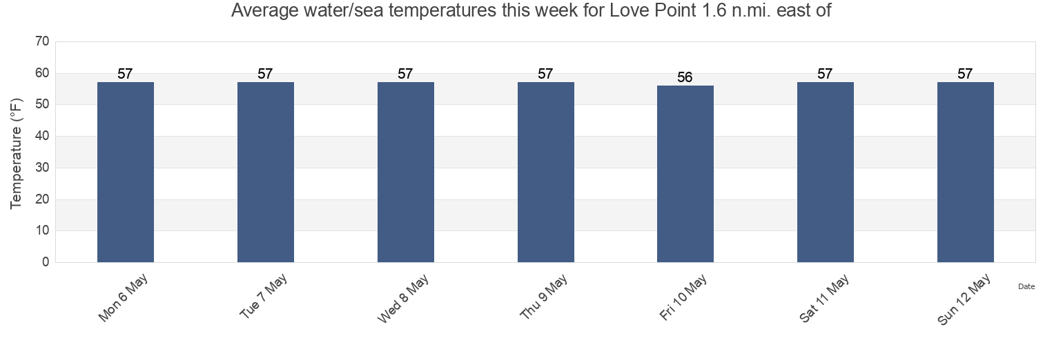Water temperature in Love Point 1.6 n.mi. east of, Queen Anne's County, Maryland, United States today and this week