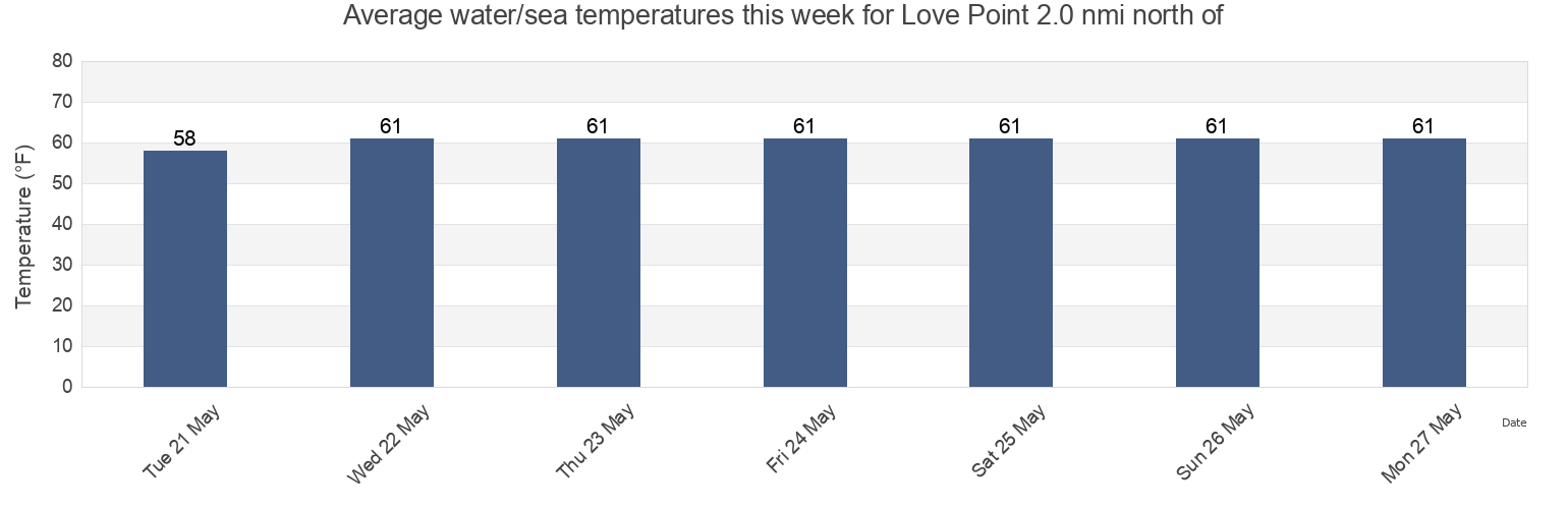 Water temperature in Love Point 2.0 nmi north of, Queen Anne's County, Maryland, United States today and this week