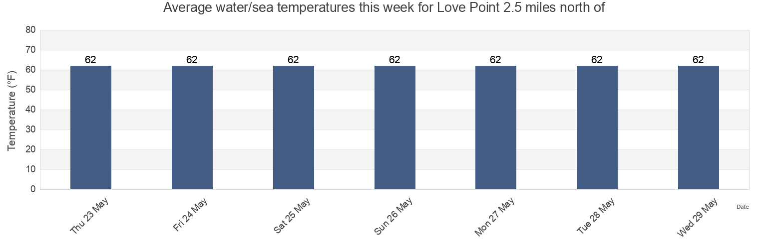 Water temperature in Love Point 2.5 miles north of, Queen Anne's County, Maryland, United States today and this week