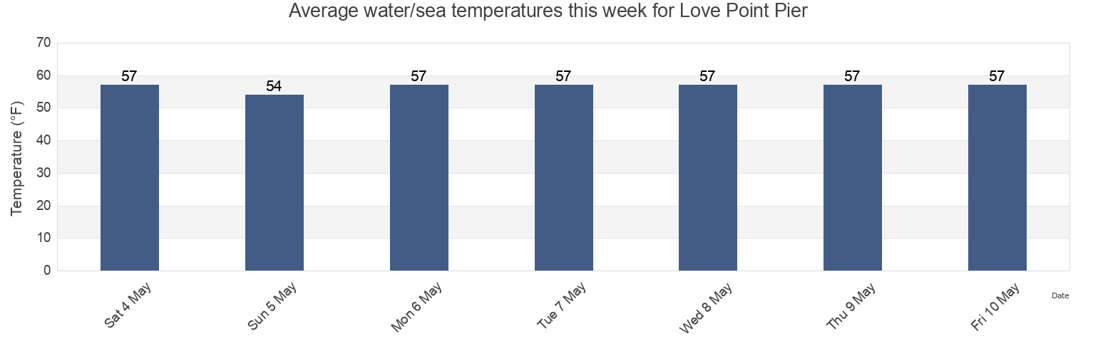 Water temperature in Love Point Pier, Queen Anne's County, Maryland, United States today and this week
