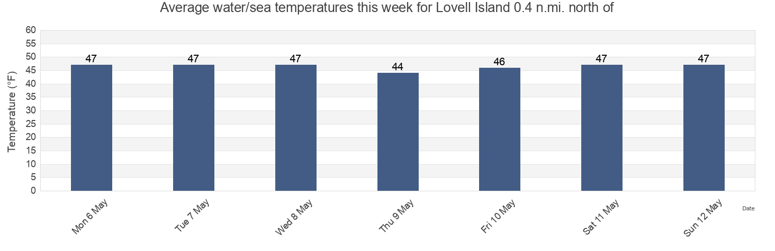 Water temperature in Lovell Island 0.4 n.mi. north of, Suffolk County, Massachusetts, United States today and this week