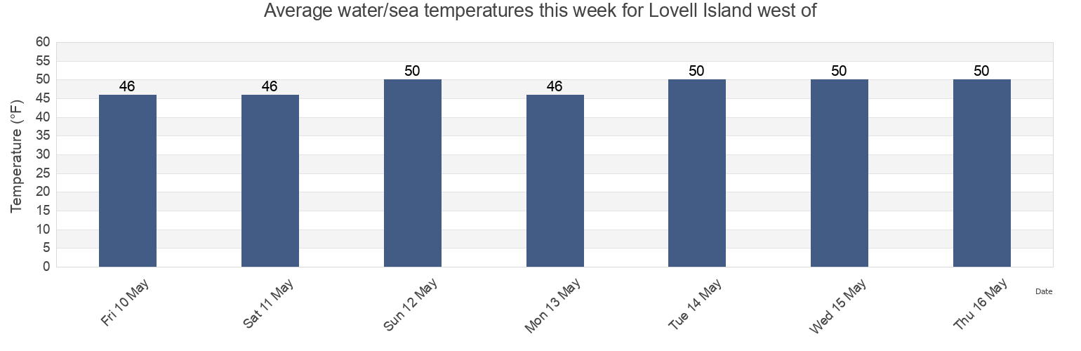 Water temperature in Lovell Island west of, Suffolk County, Massachusetts, United States today and this week