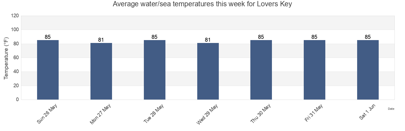 Water temperature in Lovers Key, Lee County, Florida, United States today and this week