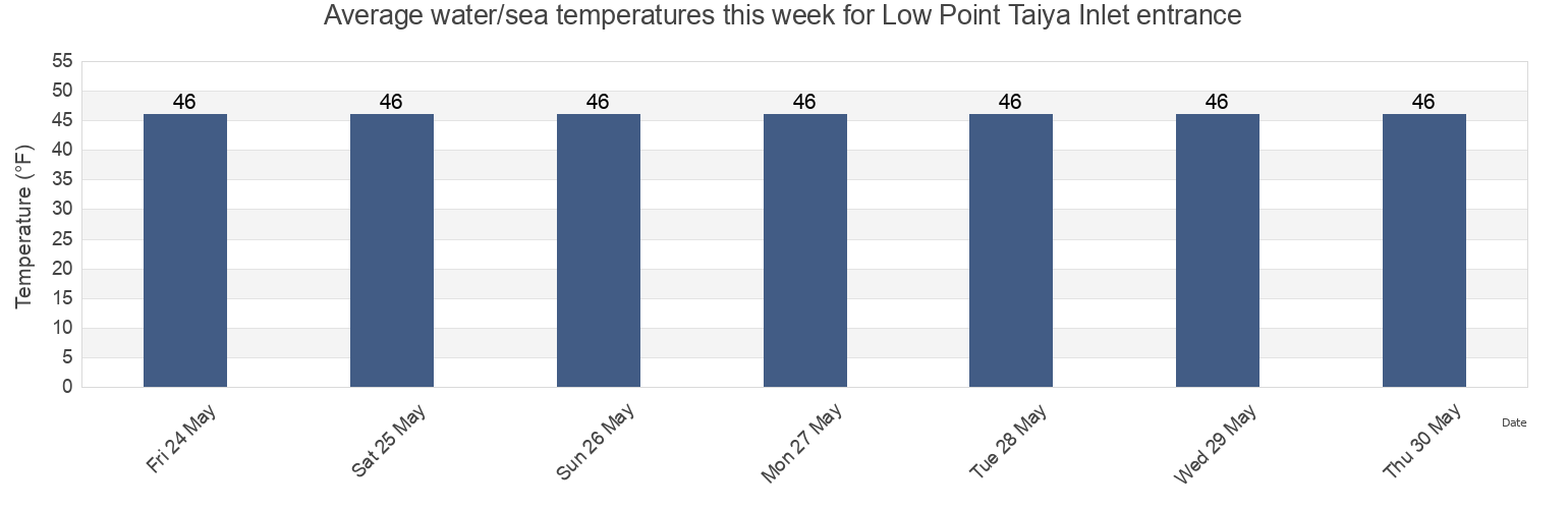 Water temperature in Low Point Taiya Inlet entrance, Skagway Municipality, Alaska, United States today and this week