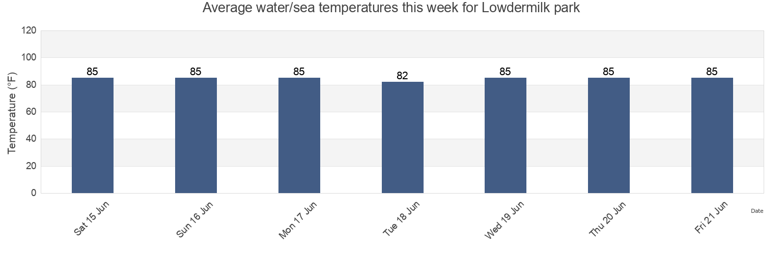 Water temperature in Lowdermilk park, Collier County, Florida, United States today and this week