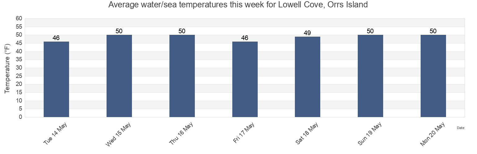 Water temperature in Lowell Cove, Orrs Island, Sagadahoc County, Maine, United States today and this week
